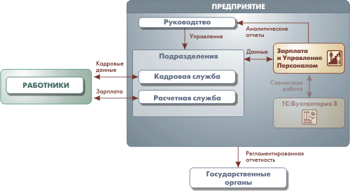 1с зарплата и управление персоналом